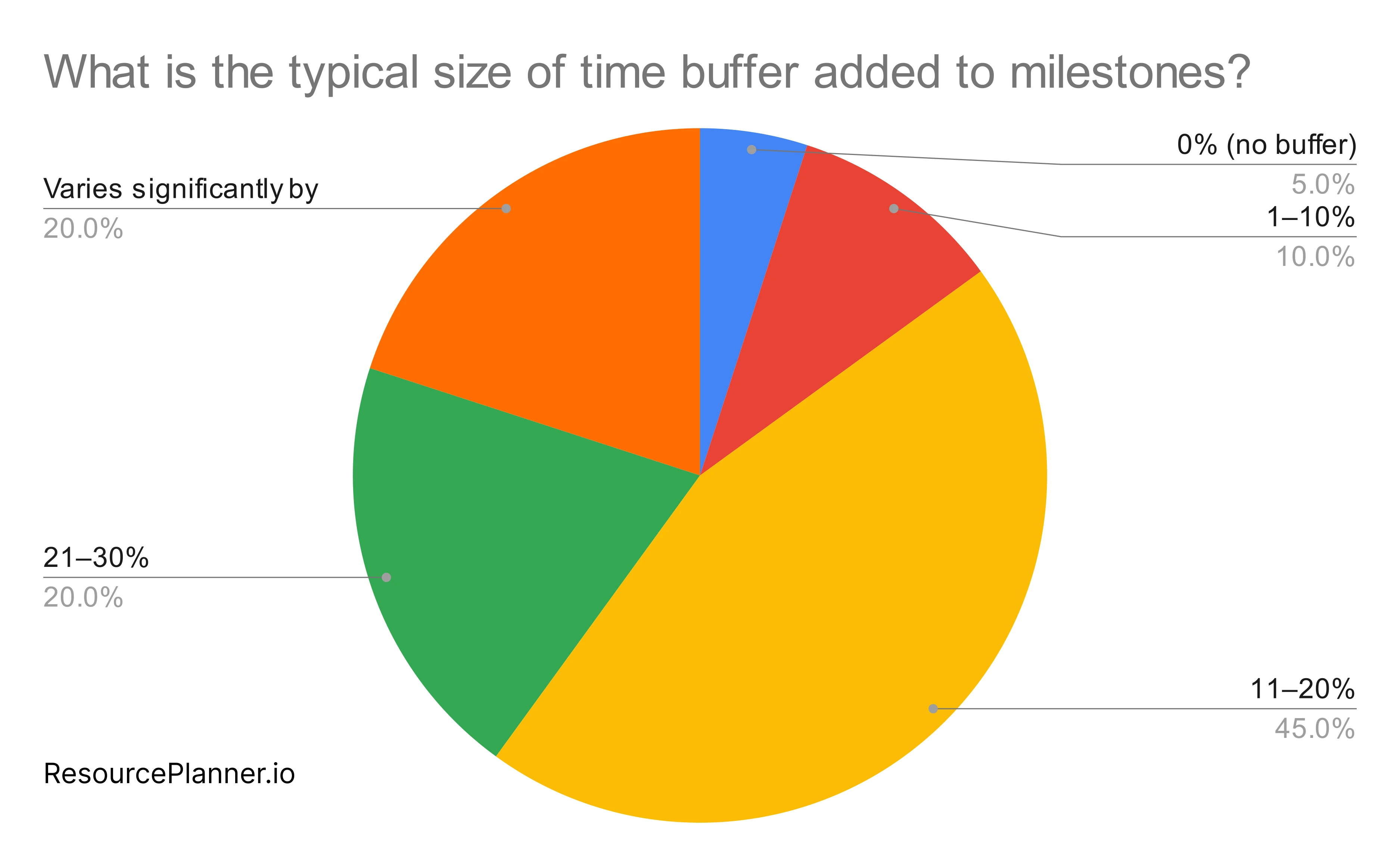 Graph showing buffer size