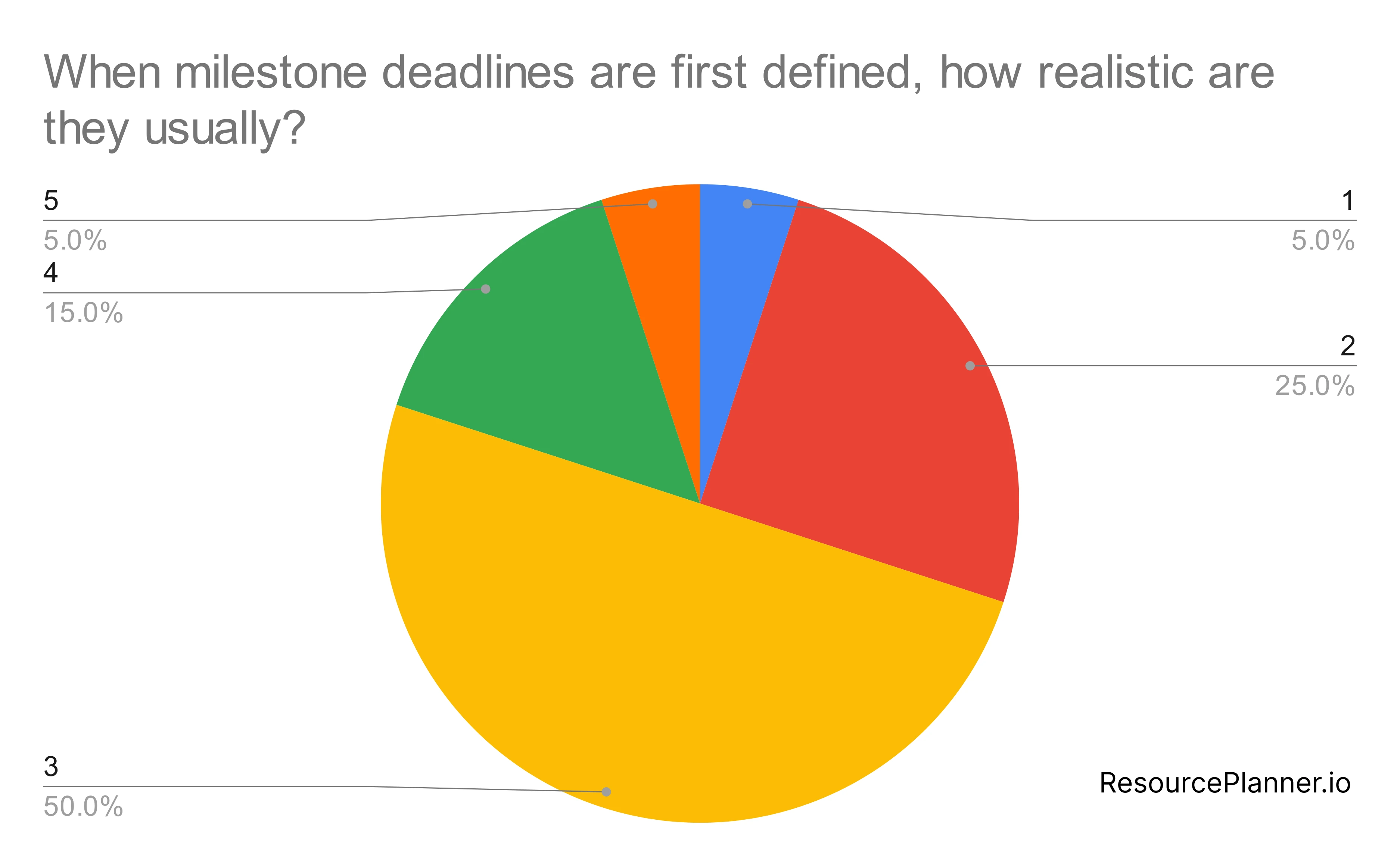 Graph showing ho realistic are milestones when first defined